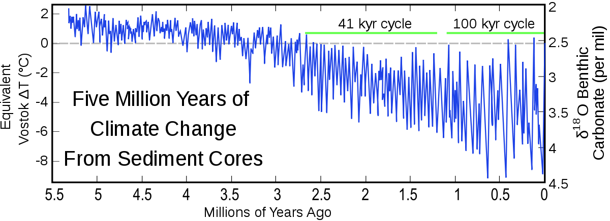 Https - //upload - Wikimedia - Myr Climate Change - - Five Million Years Of Climate Change From Sediment (1200x436), Png Download