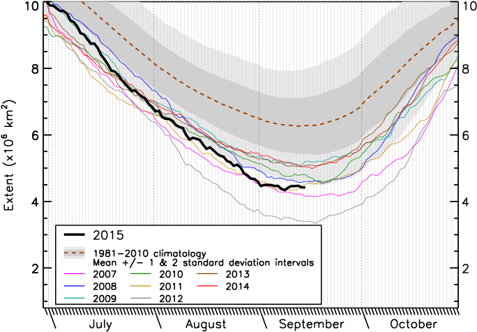 Arctic Sea Ice Seasonal Cycle - Plot (708x504), Png Download
