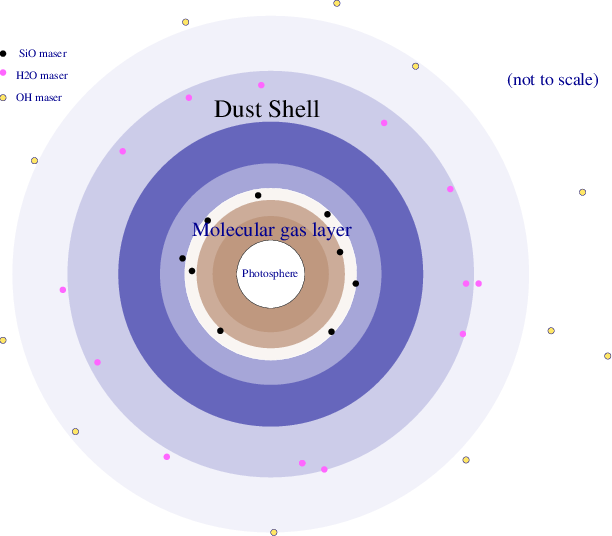 A Cartoon Showing Some Of The Features Of The Circumstellar - Circle (612x536), Png Download