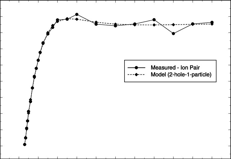 Comparison Of Experimental And Model (solid Diamond) - Plot (807x555), Png Download