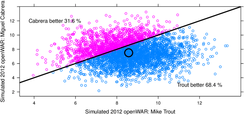 Joint Distribution Of Openw Ar For Mike Trout Vs - Miguel Cabrera (850x425), Png Download