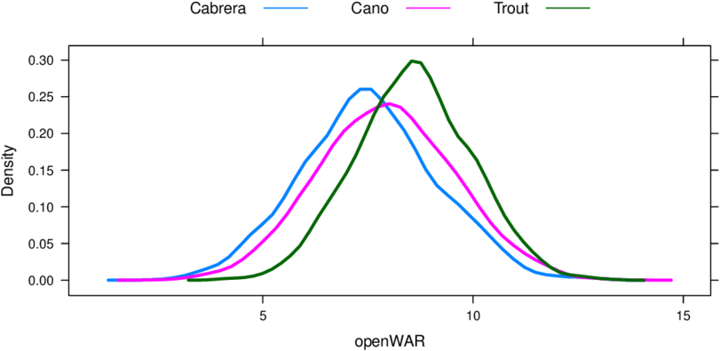 Openw Ar Density Estimates For Miguel Cabrera , Robinson - Common Fig (850x425), Png Download