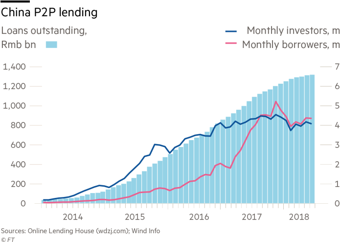 23 Jul - P2p China Collapse (700x500), Png Download