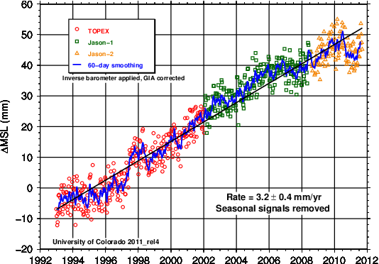 World Wide Sea Level (534x372), Png Download