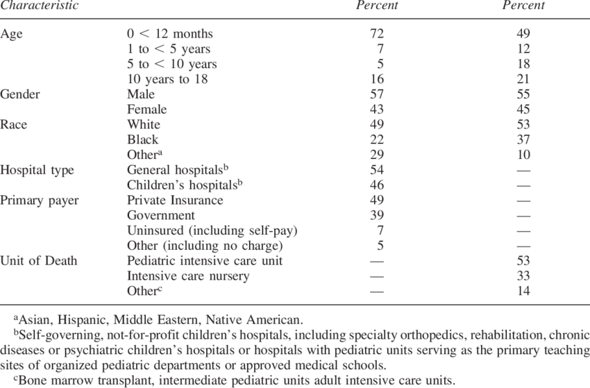 Characteristics Of Acute Care Child Deaths Hcup-kid - Healthcare Cost And Utilization Project (850x559), Png Download
