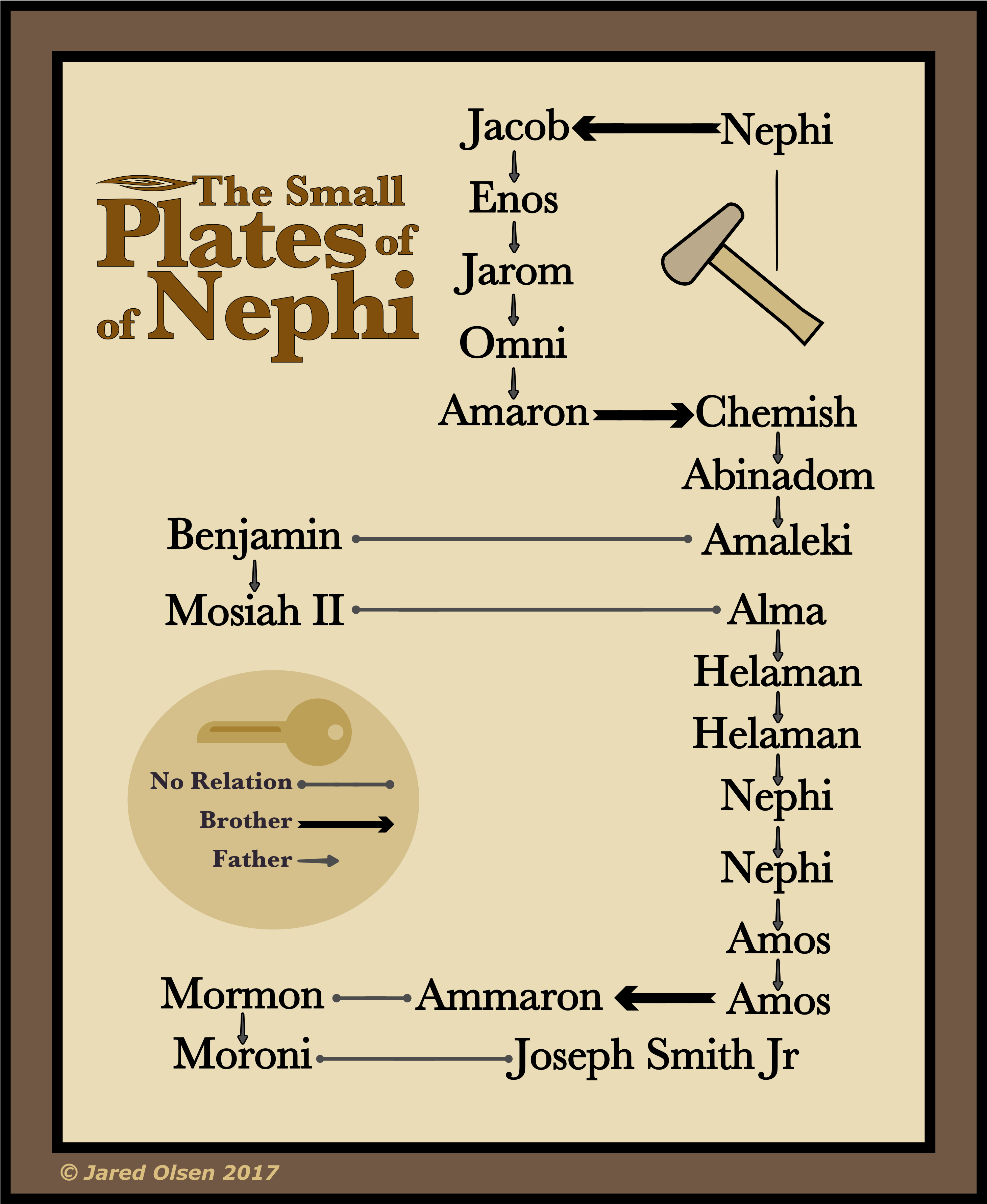 The Keepers Of The Small Plates Of Nephi, From The - Document (4096x4096), Png Download