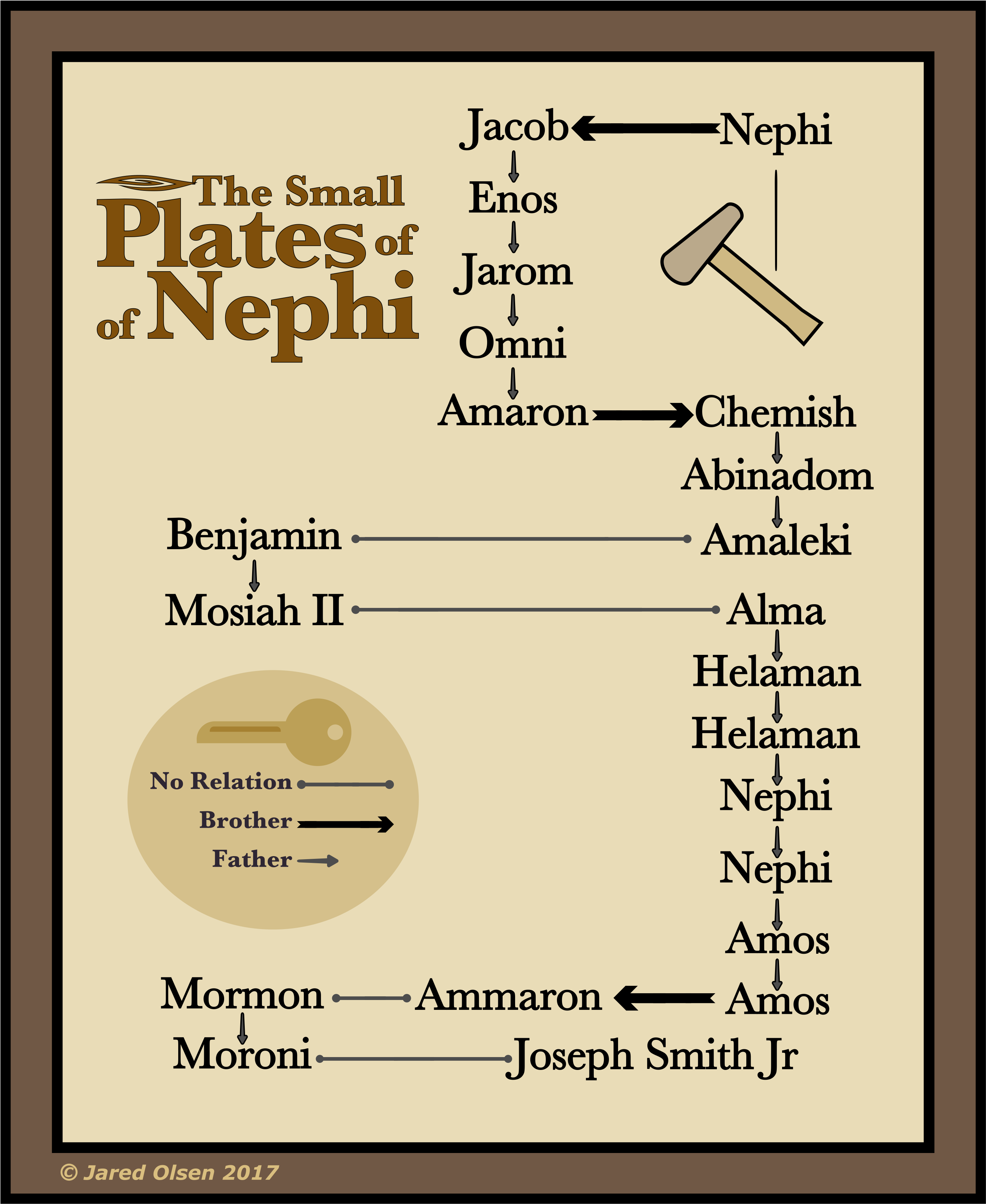 Download The Keepers Of The Small Plates Of Nephi, From The Document