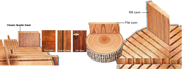 Different Sawing Methods, I - Method Of Sawing Timber (600x230), Png Download
