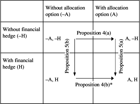 Summary Of The Effects Of Operational And Financial - Diagram (474x352), Png Download