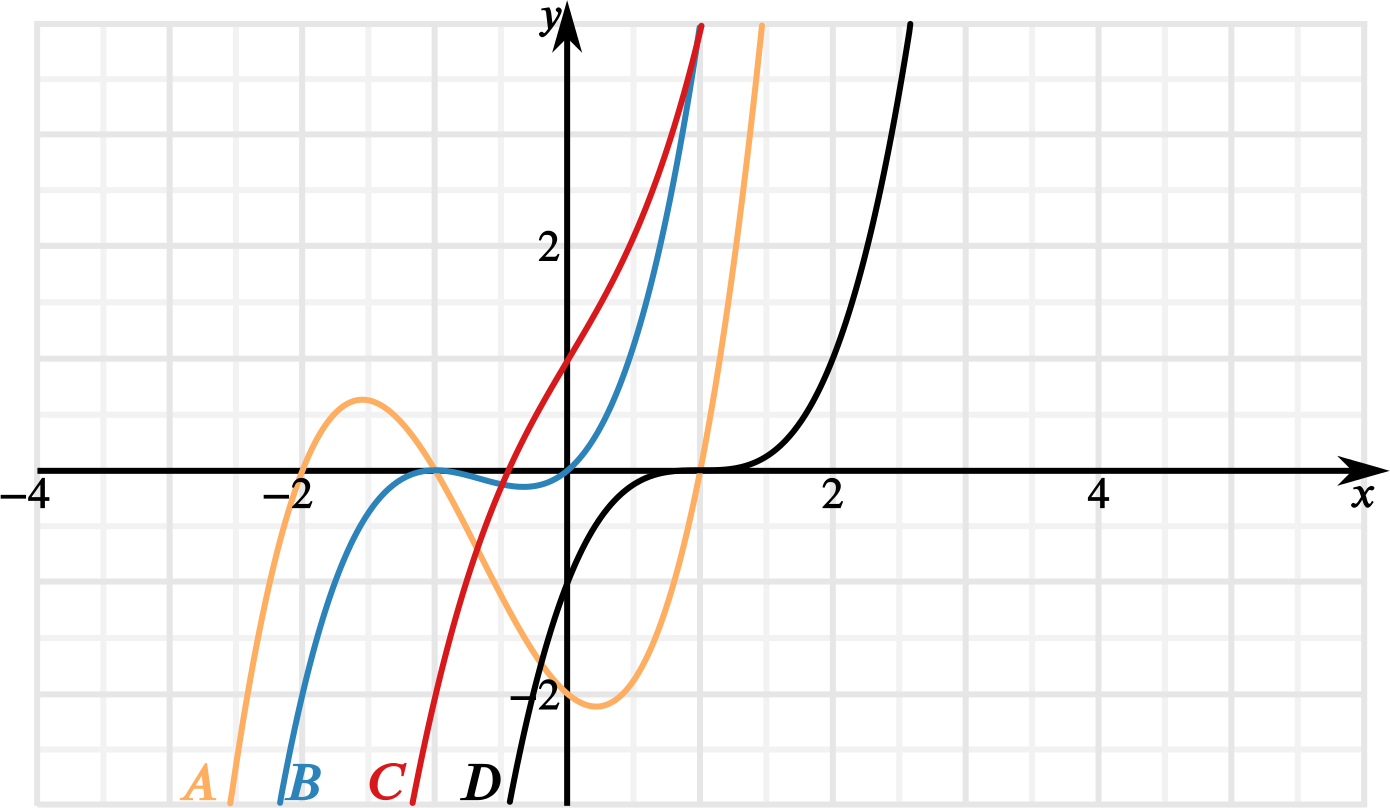 Plot Of 4 Cubic Curves Coloured Red, Black, Blue And - Daltile - Color Wave Glass Tile Mosaic 1" X 1" - Midnight (1390x808), Png Download