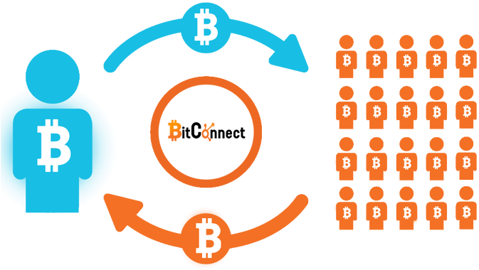 What Is Bitconnect - Peer To Peer Lending Png (696x388), Png Download