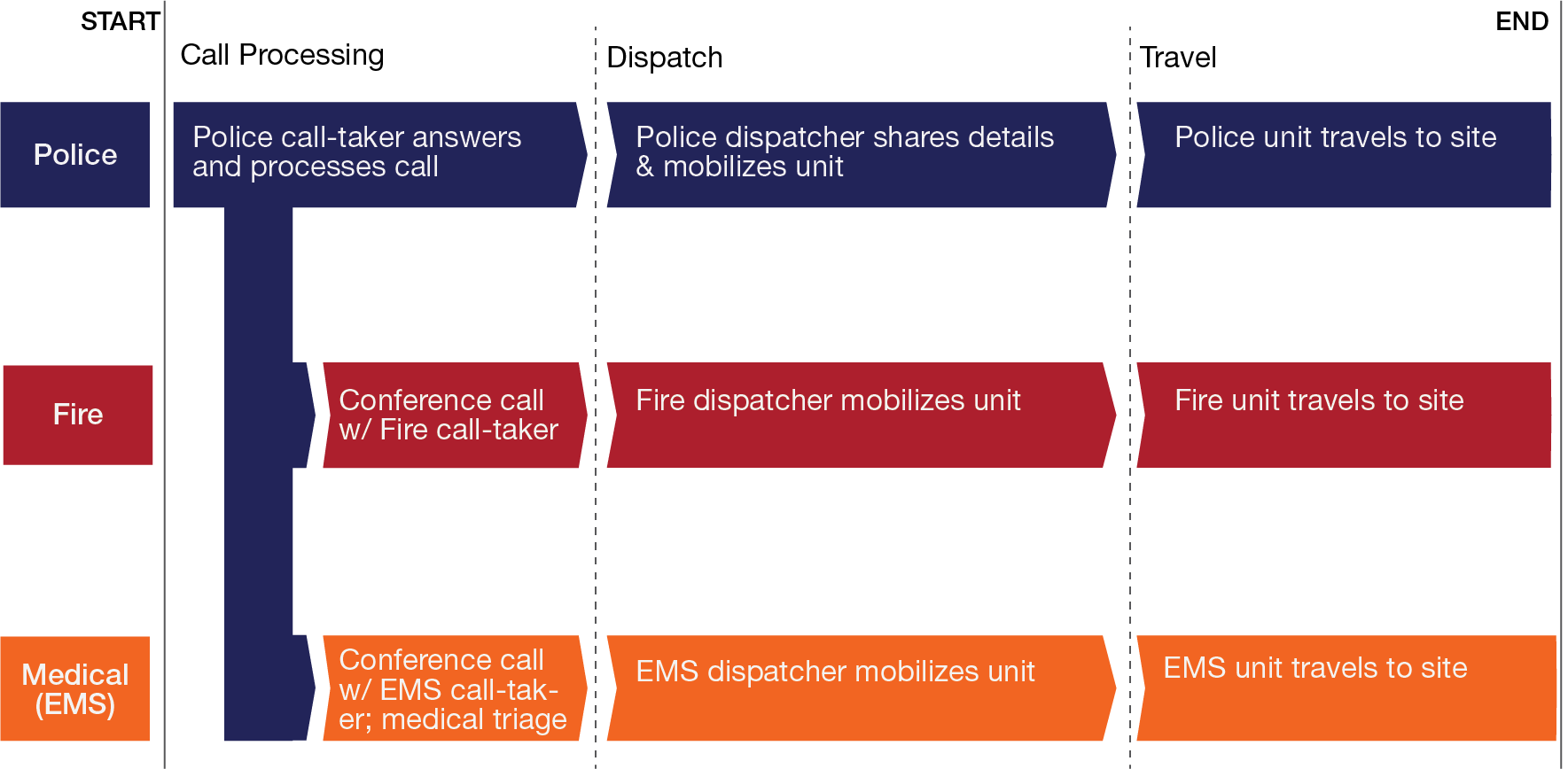 911 Call Flow - Anatomy Of 911 Call (1769x868), Png Download