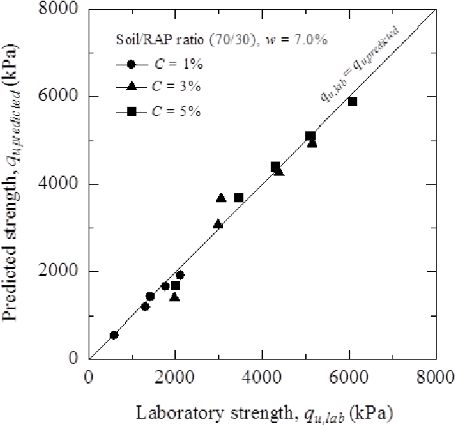 Comparison Between Predicted And Laboratory Strengths - Plot (658x613), Png Download