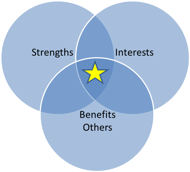 2016 12 06 1480985608 3513234 Strengths - Phases Hildegard Peplau Theory Of Interpersonal Relations (1000x667), Png Download