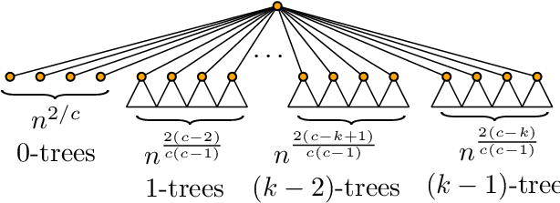 A K-tree Is Constructed By Connecting The Roots Of - Tree (663x224), Png Download