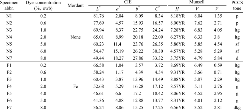 Color Characteristics Of Cotton Fabrics Dyed With Persimmon - Number (850x384), Png Download