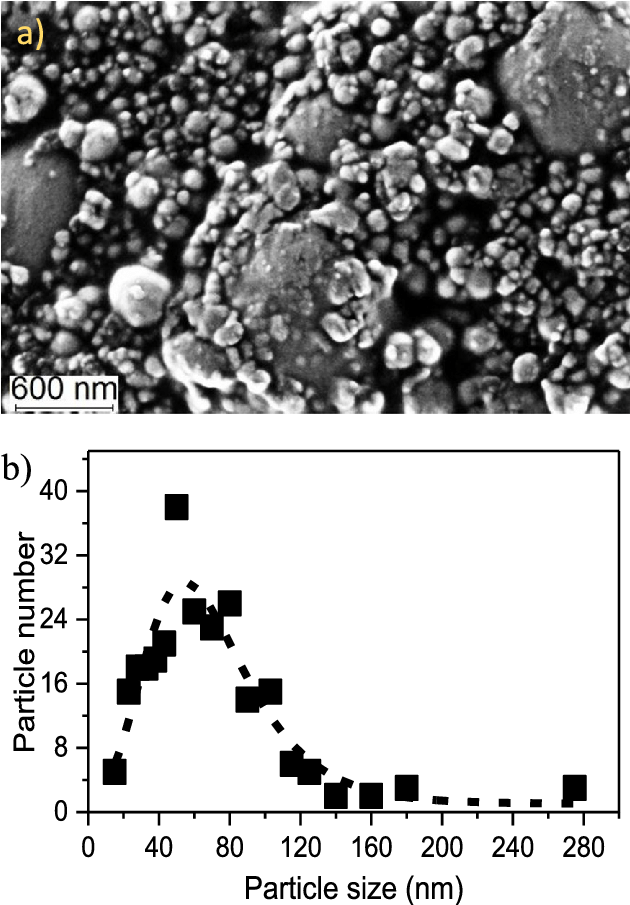 (a) Sem Image Of The Cleaned Tungsten Powder And ( - Particle-size Distribution (648x904), Png Download