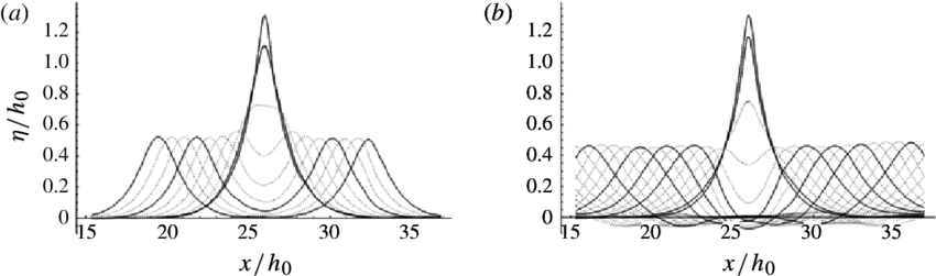 Waterfall Plots Of The Temporal Variation Of The Water-surface - Diagram (850x251), Png Download