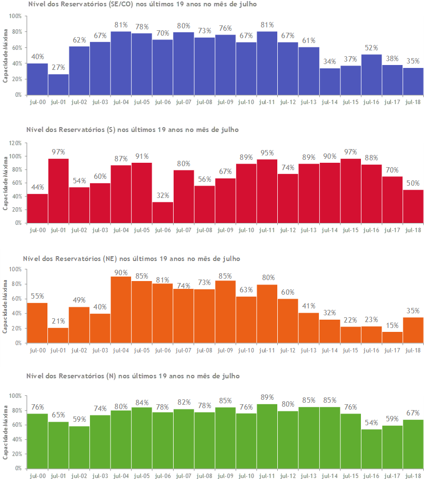 Reservoirs Levels In The South And Southeast/center-west - Energy (886x1024), Png Download