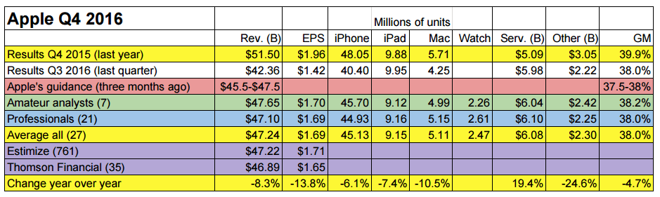 Apple Earnings Smackdown - Year Over Year Report (938x444), Png Download