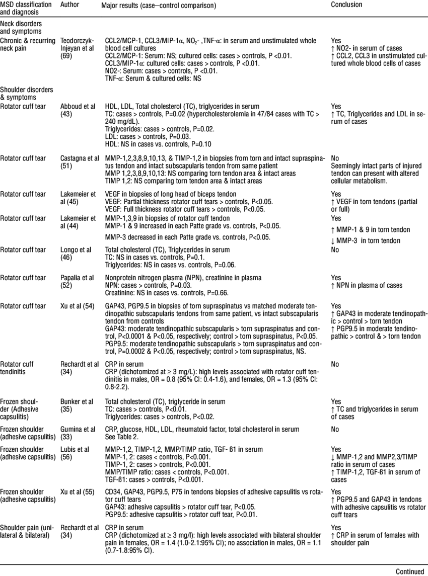 Are There Biochemical Biomarkers Associated With Neck - Document (850x1145), Png Download