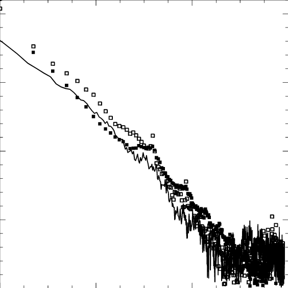 Square Root Of Wind Magnitude Covariance As A Function - Magnitude (564x564), Png Download