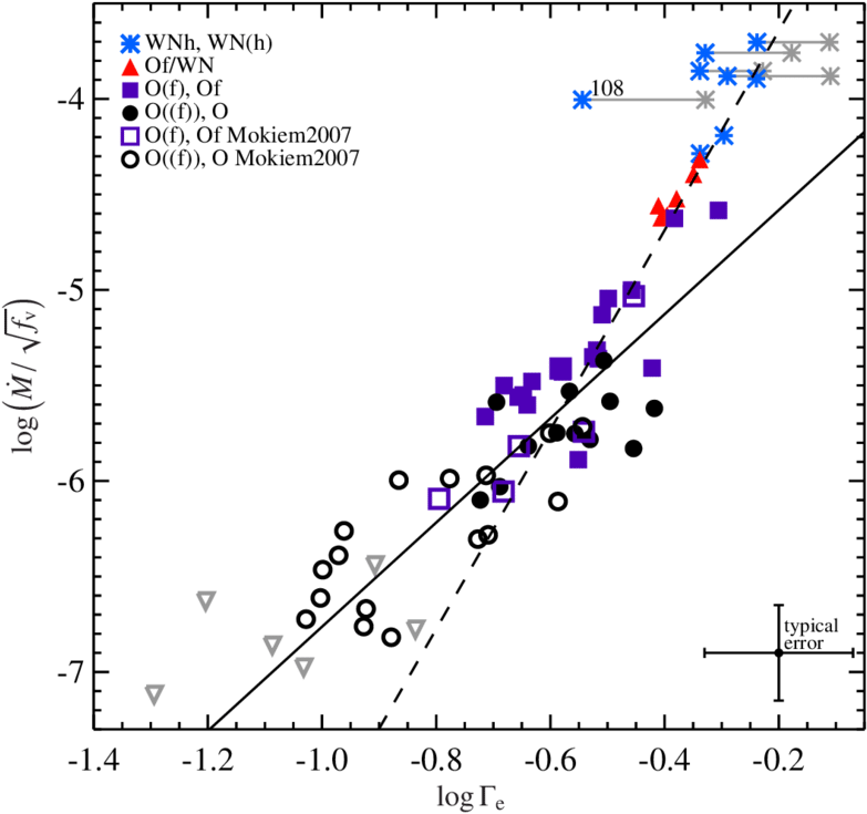 Unclumped Log ˙ M Versus Log Γe From Bestenlehner Et - Line (850x738), Png Download