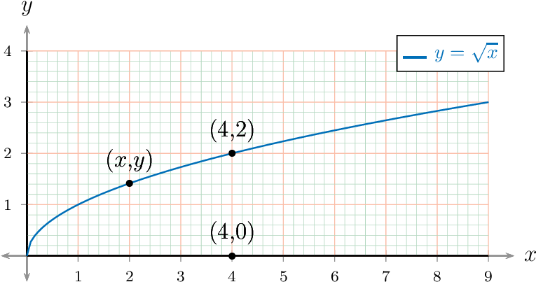Square Root Chart Template - Plot (787x421), Png Download