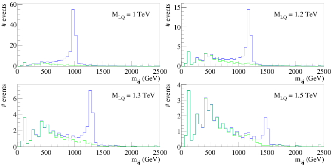 Mej Distributions For Background And Signal Plus Background - Diagram (680x340), Png Download