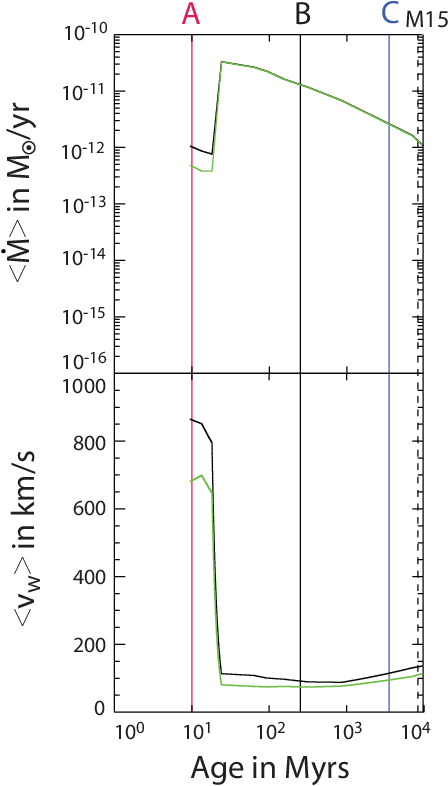 Average Cluster Mass Loss Rates And Wind Velocities - Diagram (612x792), Png Download