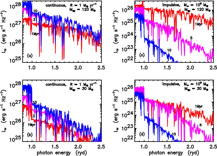 Spectral Energy Distributions Of Time-evolving Stellar - Diagram (700x504), Png Download