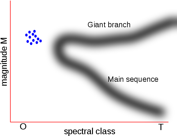 A Blue Straggler Is A Main Sequence Star In An Open - Blue Straggler (600x477), Png Download