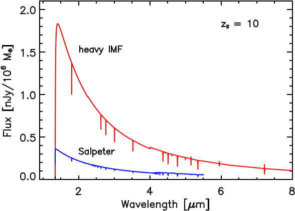 Predicted Flux From A Population Iii Star Cluster At - Chemical Composition Pop Iii Galaxy (600x433), Png Download