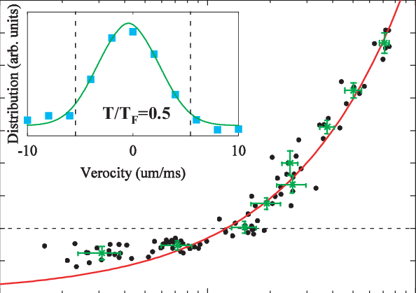Trajectory Of Evaporative Cooling In The Crossed Fort - Diagram (594x419), Png Download