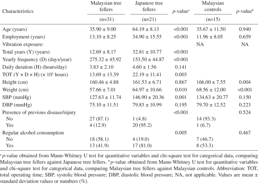 The Characteristics Of Malaysian Tree Fellers And Japanese - Hbv Genotype Table (850x606), Png Download