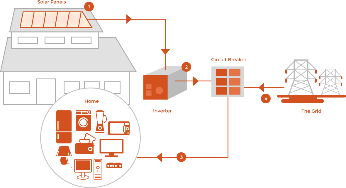 Have Your Personal Solar Plant At The Lowest Cost In - Diagram (1180x642), Png Download