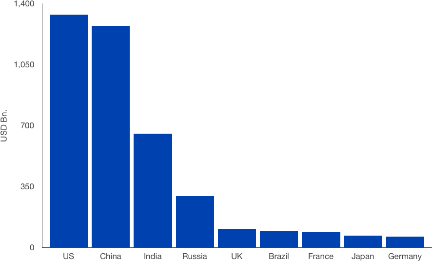 2045 Mod Military Spending Projection Graph - Military Spending Png (888x553), Png Download