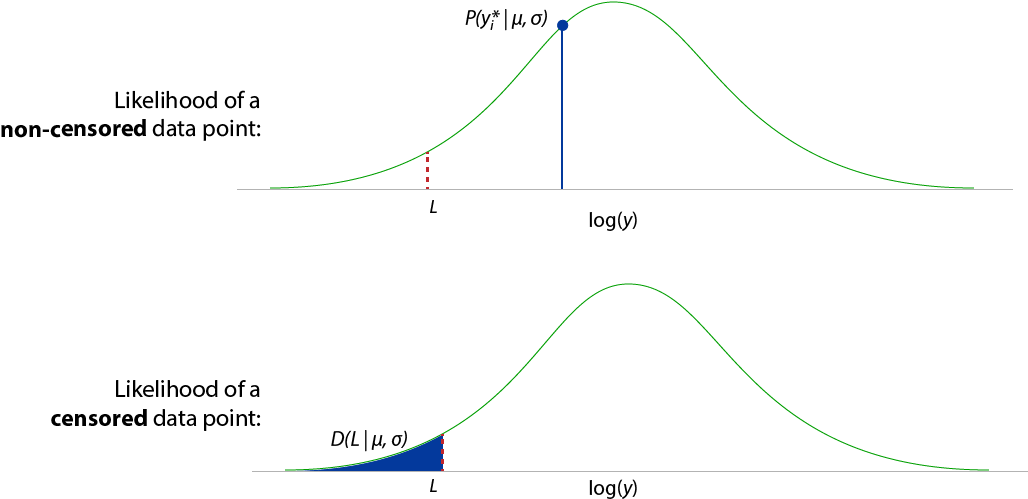 Likelihoods For Censored And Non-censored Data - Diagram (1061x560), Png Download