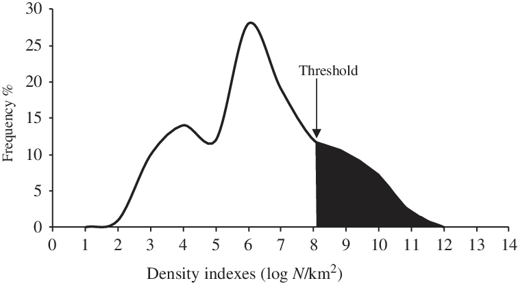 Estimation Of Threshold Value Set At 75th Percentile - Threshold Value (756x414), Png Download