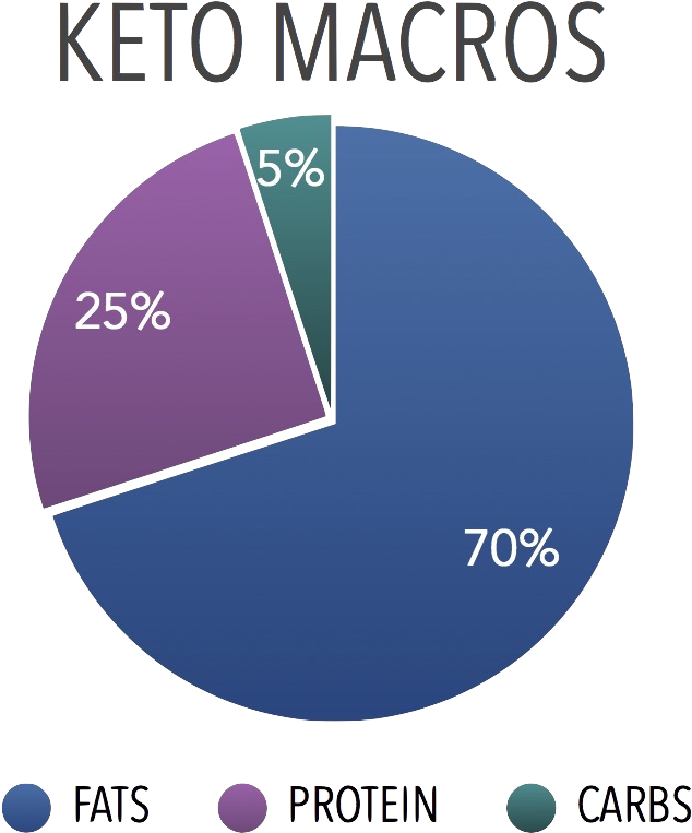 Ketogenic Diet Weight Loss Lose Safe Meal Plan1 - Lb3 Lacrosse (944x944), Png Download