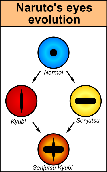 La Respuesta Es No, Los Ojos De Naruto Cambian Como - Naruto Eyes Evolution (375x600), Png Download