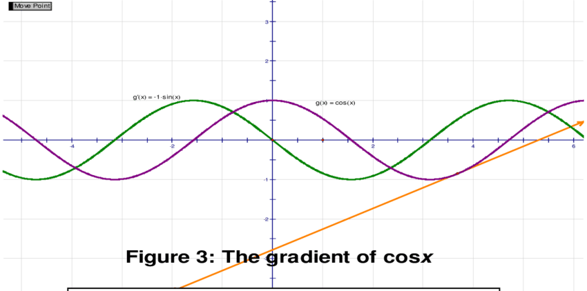 The Gradient Graph Of Cos X - Gradient (850x422), Png Download