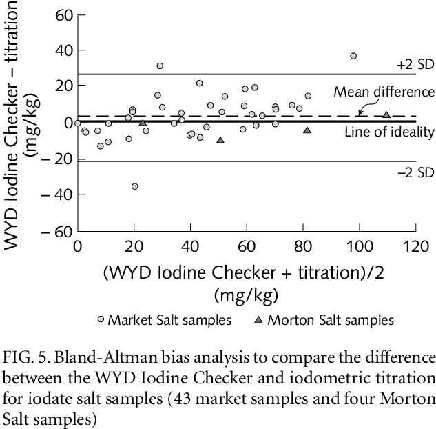 Comparison Of Results Obtained For Iodate Salt Samples - Clotting Time (633x622), Png Download