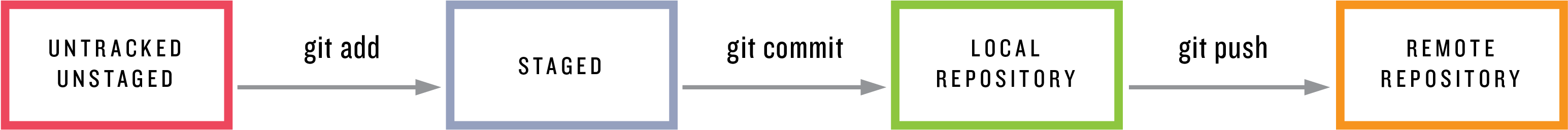 Images/figures/git Status Sequence - Git Commits (3167x663), Png Download