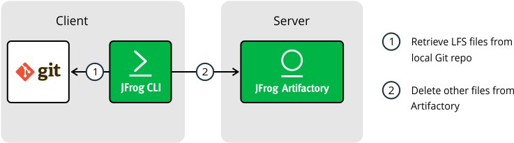 Git Lfs And Jfrog Cli - Command-line Interface (800x240), Png Download