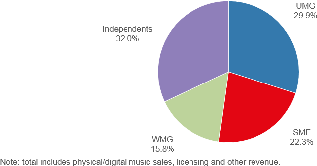 Record Companies, Total Recorded Music Revenue Market - Music Publisher Share 2018 (946x355), Png Download