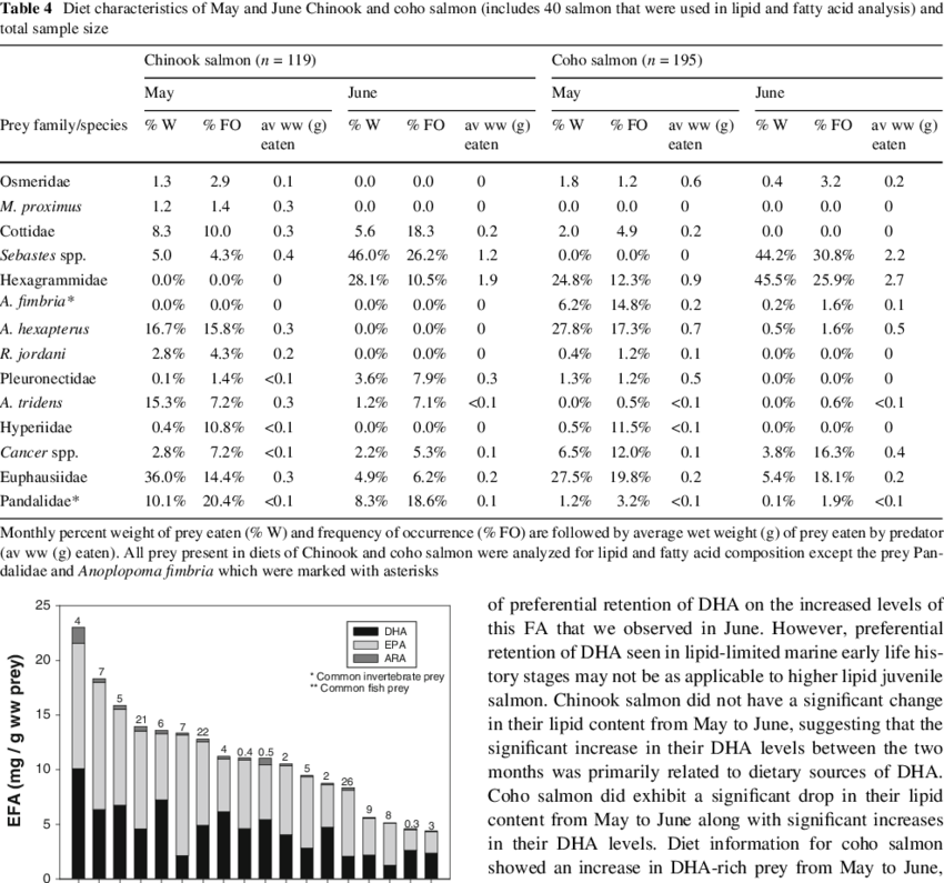 Essential Fatty Acids In Mg Per Gram Wet Weight Of - Document (850x795), Png Download