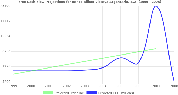 Free Cash Flow Trendline For Bbva - Plot (696x390), Png Download