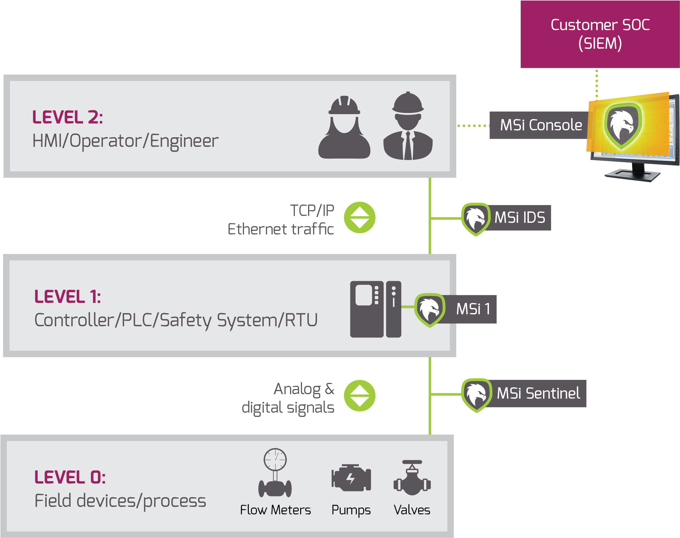 Purdue Control System Model And Msi Platform - Solution (2675x2250), Png Download