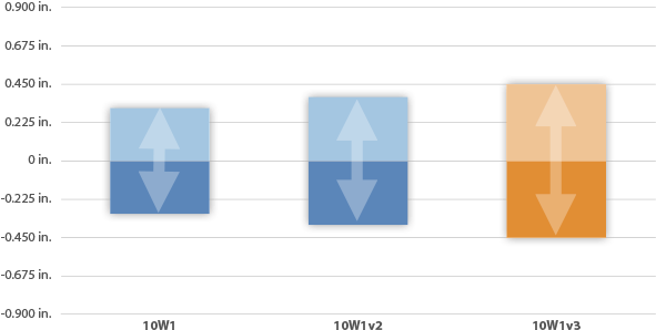 10w6v3 Excursion Chart - Subwoofer (600x333), Png Download